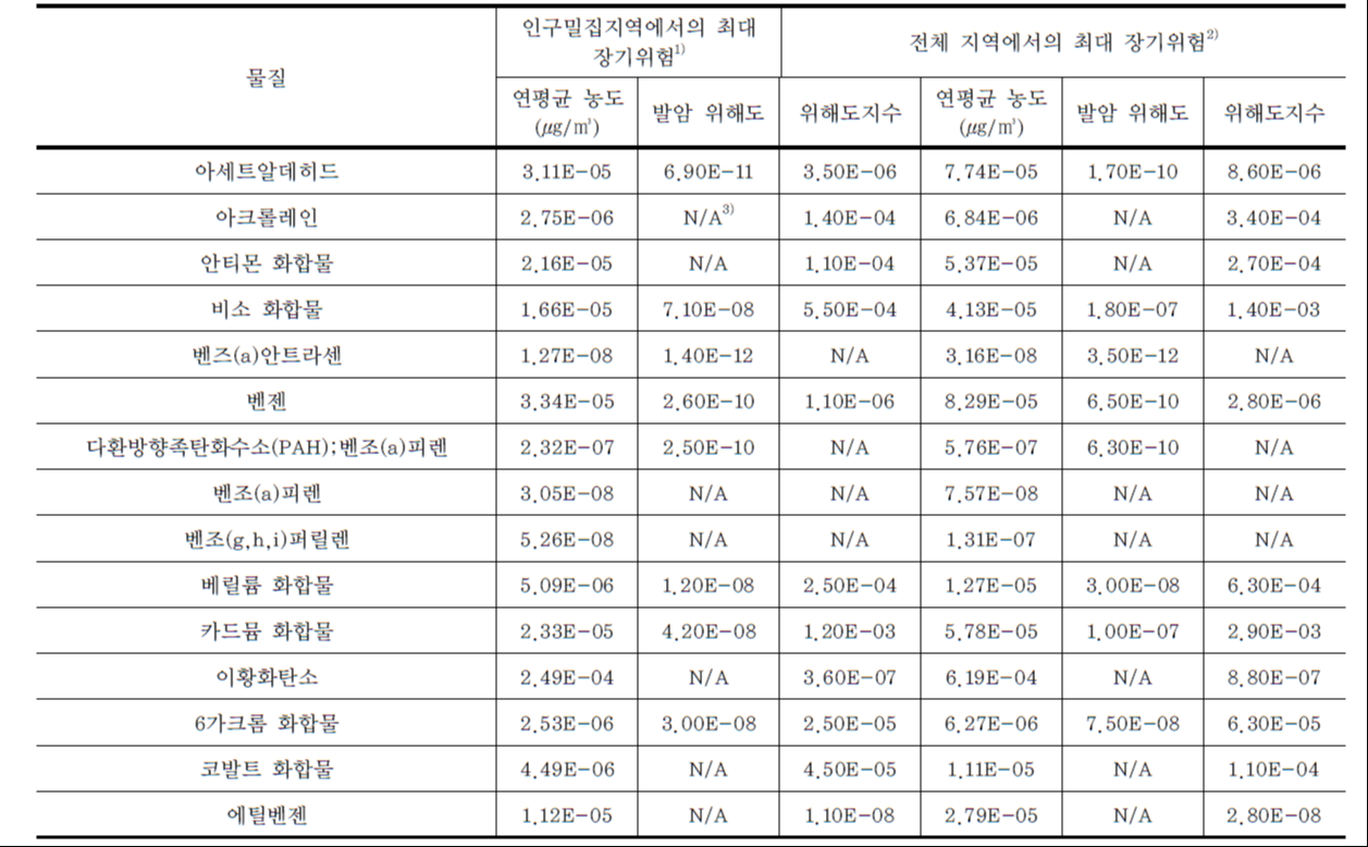 사업으로 인한 최대 흡입위험(만성) 예측값