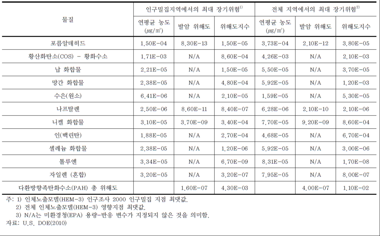 사업으로 인한 최대 흡입위험(만성) 예측값 (계속)