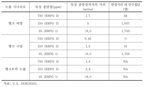 사고로 인한 암모니아 누출 시나리오 결과