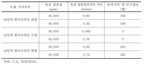 사고로 인한 이산화탄소 파이프라인 누출 시나리오 결과