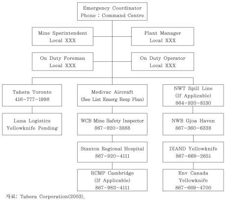 제리코 광산 비상대응 조직도