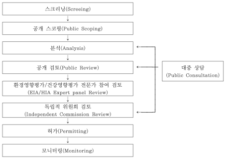 태국 환경영향평가/건강영향평가 절차