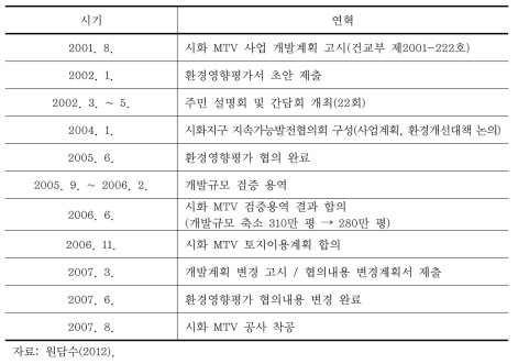 시화 MTV 조성사업 연혁