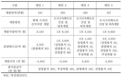 시화 MTV 조성사업 개발 대안 시나리오