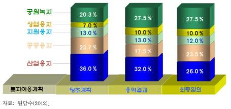 시화 MTV 토지이용계획 조정 결과