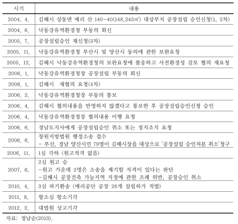 김해시 공장조성사업 주요 경과