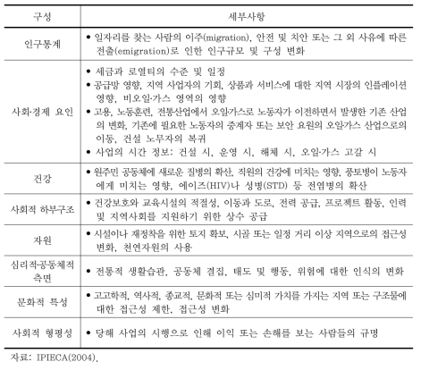 오일 및 가스 산업 사회영향평가의 주요 주제