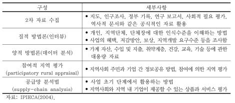 오일 및 가스 산업 사회영향평가 자료수집 방법