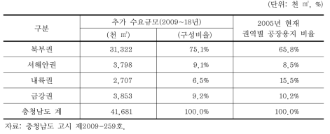 충청남도 산업단지 수요예측(공장용지 기준)