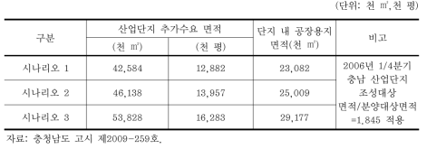 충청남도 산업단지 추가수요 면적(2006~10년)