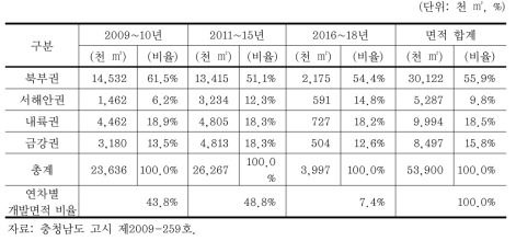 충청남도 산업단지 공급계획 권역별 산업단지 조성계획