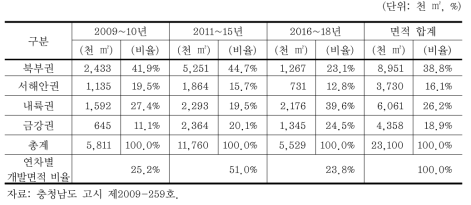 충청남도 권역별 개별입지 조성계획