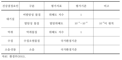 건강결정요인별 정량적 평가방법