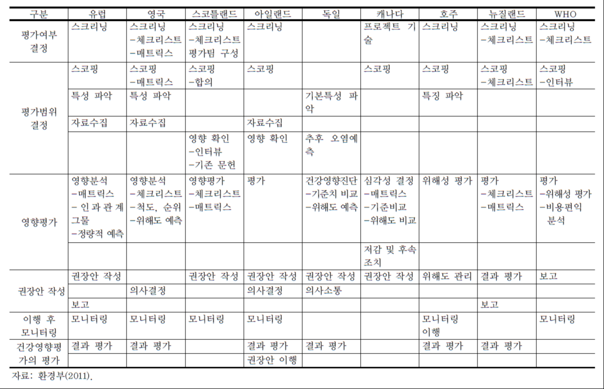 각국의 건강영향평가 절차 및 방법 비교분석