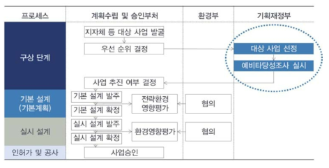 계획 프로세스에 따른 평가 제도