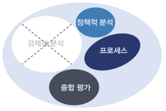 예비타당성조사 제도에서의 본 연구 대상의 범위