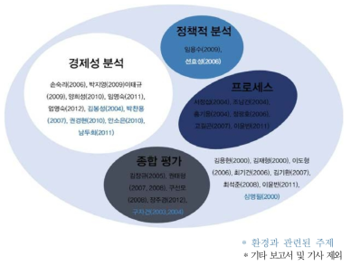 예비타당성조사 제도 선행 연구 분석