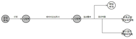 국가재정법에서의 예비타당성제도 프로세스