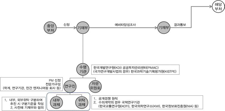 예비타당성조사 수행 체계