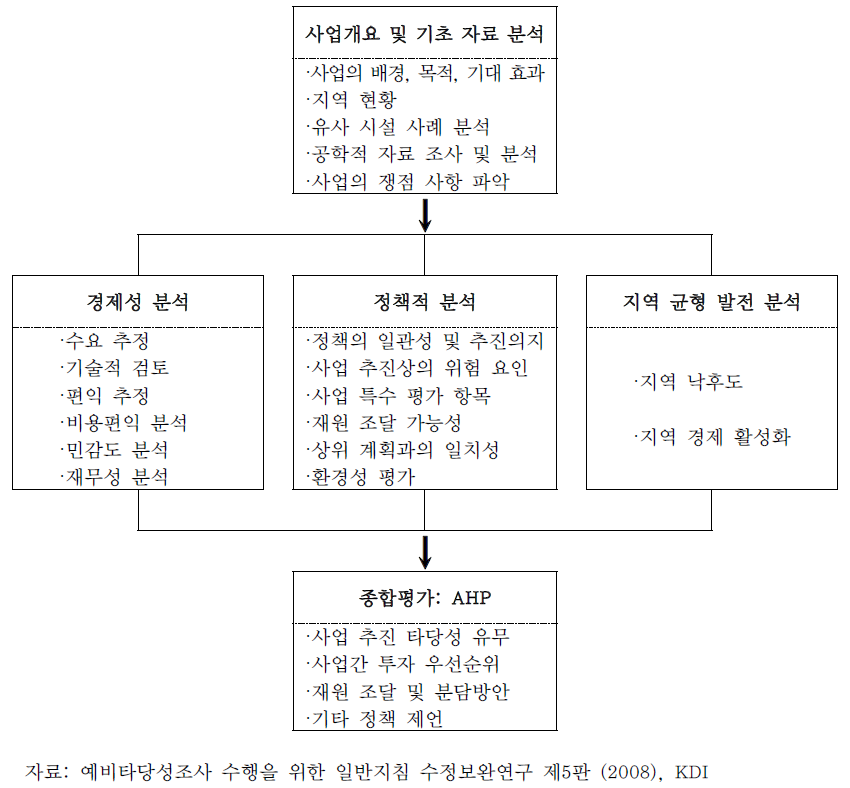 예비타당성조사 흐름도