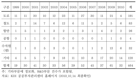 예비타당성조사 수행 실적