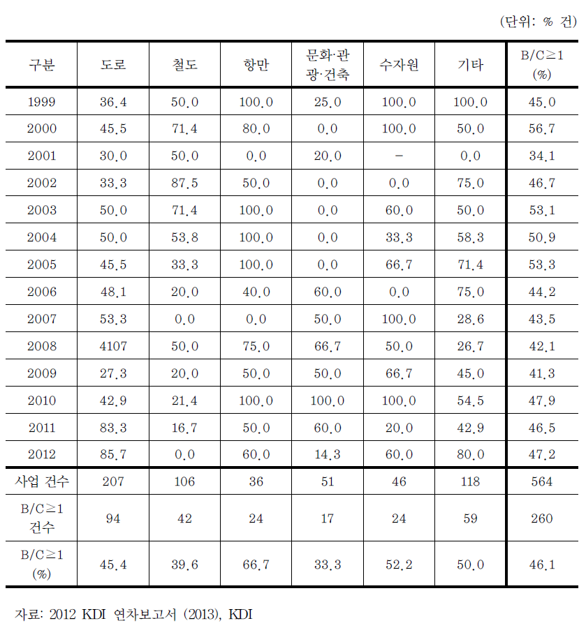 예비타당성조사 부문별·연도별 경제적 타당성 확보율(B/C≥1)