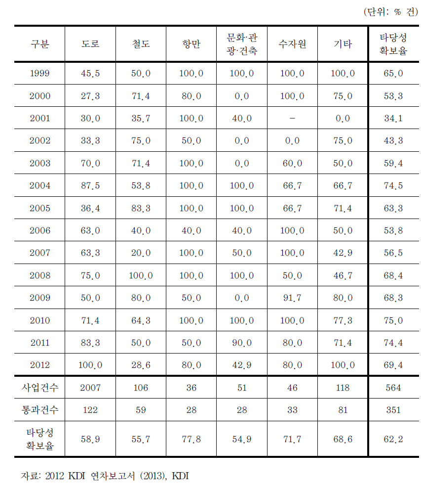 예비타당성조사 부문별·연도별 종합적 타당성 확보율 (AHP≥0.5)