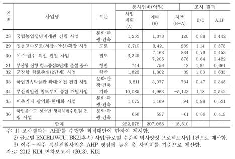 2012년도 예비타당성조사 사업별 조사 결과 요약 (계속)