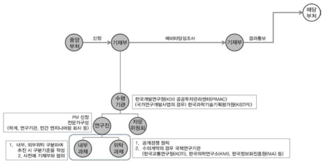 국가재정법과 예비타당성조사제도 전체 프로세스