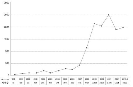 1998-2013.08 예비타당성조사 언론 기사 수