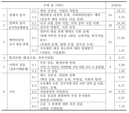 예비타당성조사 기사의 주요 이슈별 기사 분석 분류