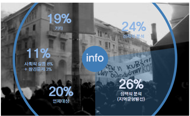 예비타당성조사 기사의 지역 균형 발전 %