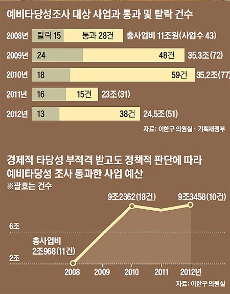 농어촌 뉴타운 사업은 농림부가 사실상 하나인 사업을 여러 개로 쪼개는 편법을 동원해 예비 타당성 조사를 받지 않고 추진한 끝에 부실을 낳았다. 사진은 전북 고창의 농어촌 뉴타운으로 지난 5월 담당 공무원이 뇌물수수 혐의로 구속됐고 최근에는 입주자들이 ‘비가 새고 문턱이 내려 앉는다’는 이유로 군을 상대로 소송을 제기했다