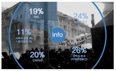 예비타당성조사 기사의 기타 %