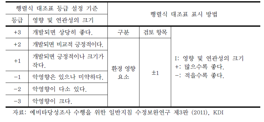 행렬식 대조표 Checklist 예시