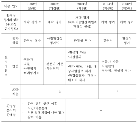 1999년∼현재까지 예비타당성조사의 환경성 내용 비교 분석