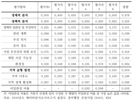 울릉도 경비행장 건설 사업 예비타당성조사 AHP 가중치 평가표