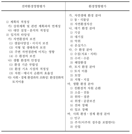 환경평가항목