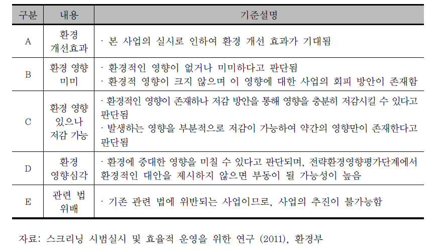 환경성 분석 종합 평가 판단 기준