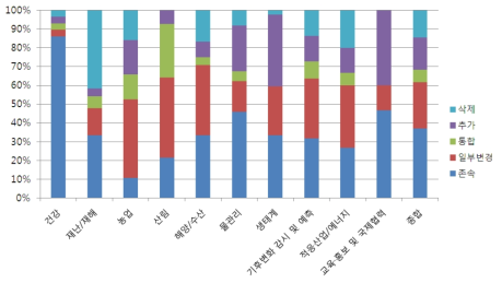 부문별 적응사업의 부합성 분포