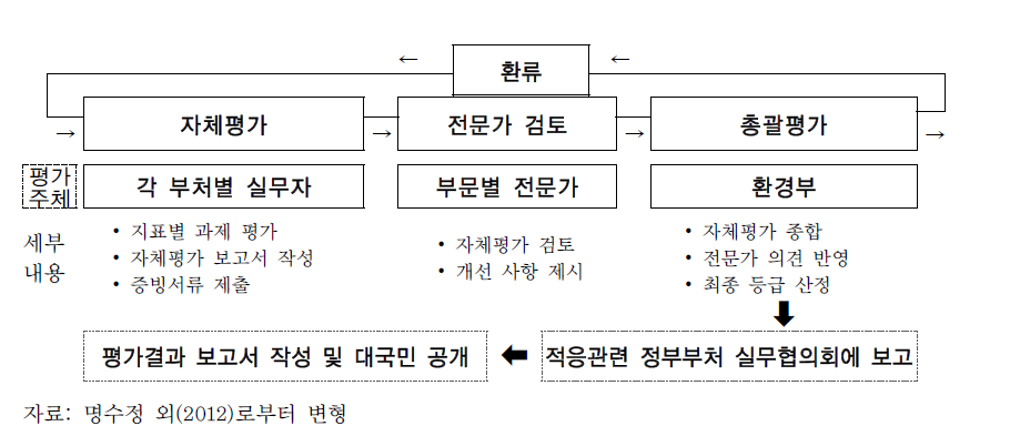 기후변화 적응대책 평가체계