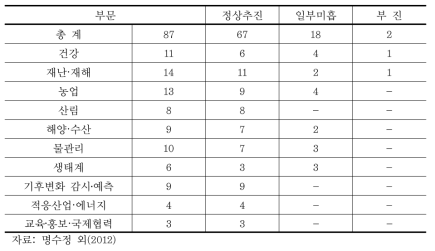 2011년 부문별 적응대책 추진현황