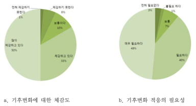 기후변화에 대한 인식