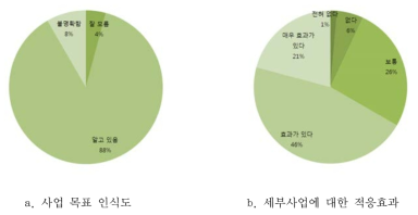 사업의 목표에 대한 인식과 효과 기대성