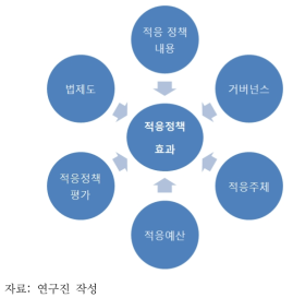 적응정책의 효과성 제고에 필요한 인자