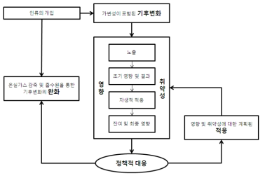 기후변화 적응정책의 체계