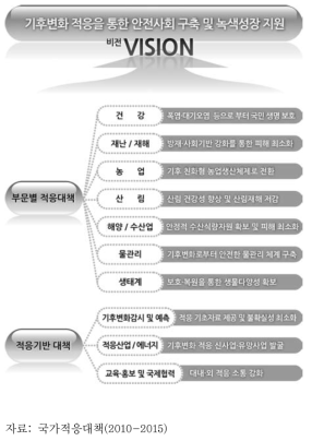 국가 기후변화 적응대책 비전