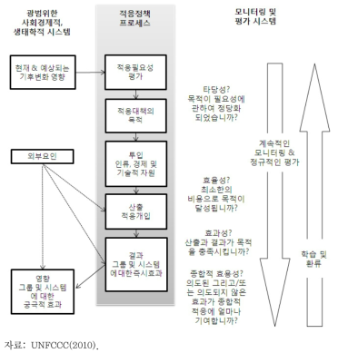 프로젝트, 정책 및 프로그램을 평가하기 위한 프레임워크