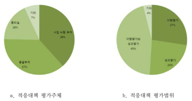 적응대책 평가에 대한 의견