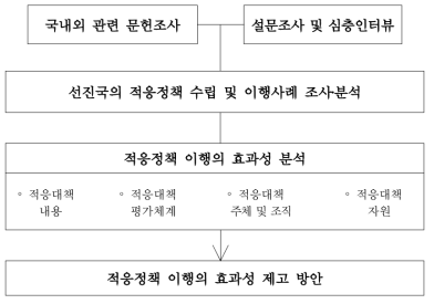 연구 체계